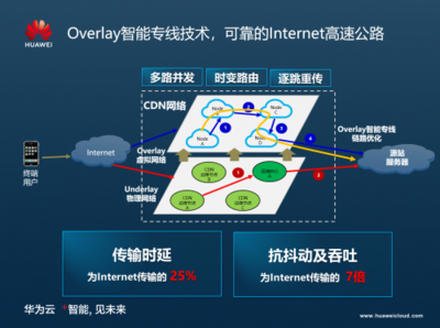 華為云CDN端邊云協同網絡協議優化，打造智能加速網絡運營服務